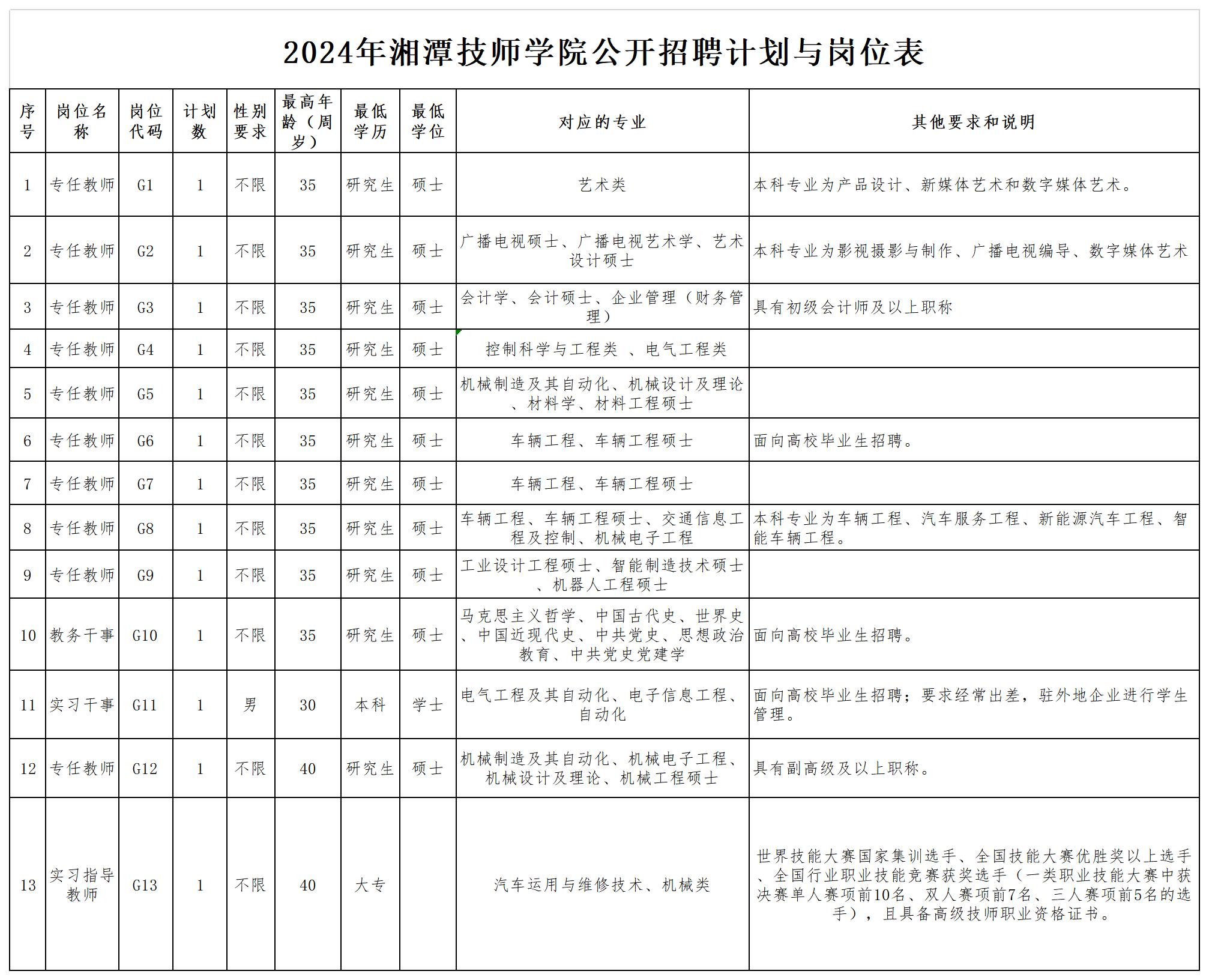 附件1：2024年湘潭技师学院公开招聘计划与岗位表(0423)_Sheet1.jpg
