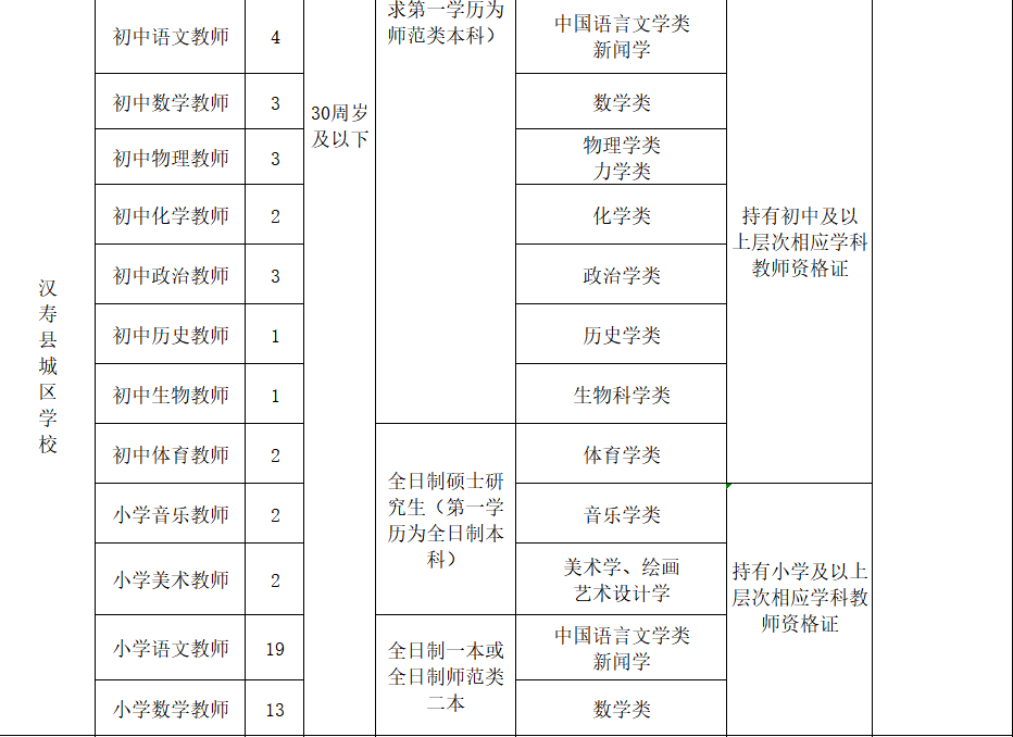 2020常德汉寿县公开招聘编制教师233人岗位条件及数量表(图2)