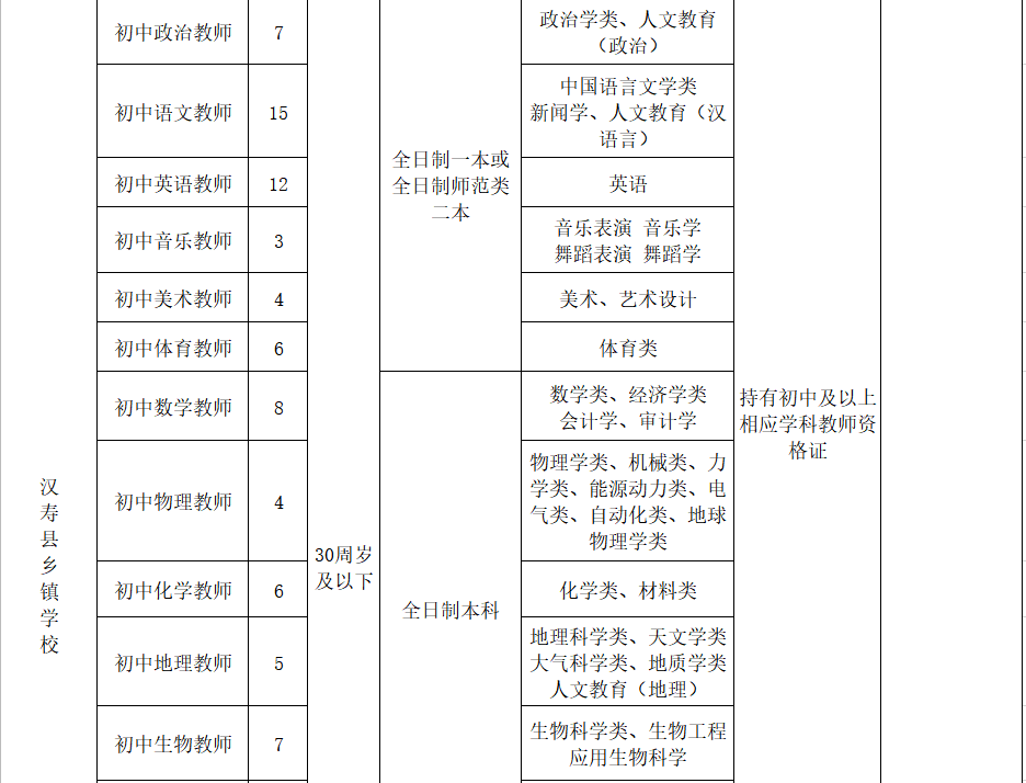 2020常德汉寿县公开招聘编制教师233人岗位条件及数量表(图3)
